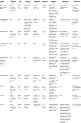 Feasibility of Growth Factor Agent Therapy in Repairing Motor Injury